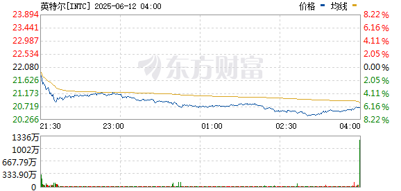 股票配资炒股网 英特尔日内涨幅扩大至8%