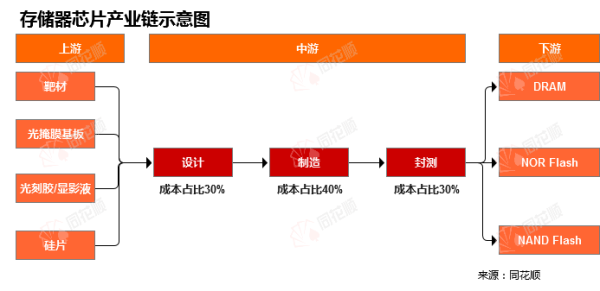 配资股票一览表最新消息 行业追踪|电子存储市场（6月9日-6月15日）：DDR4/16Gb价格环比大幅上涨