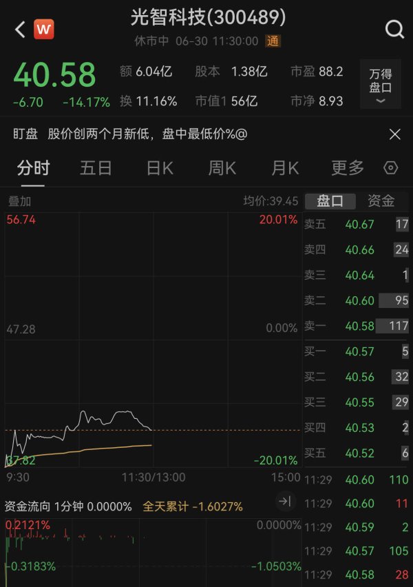 股票配资哪家好 忽悠式重组？“蛇吞象”终止，开盘跌停，光智科技回应